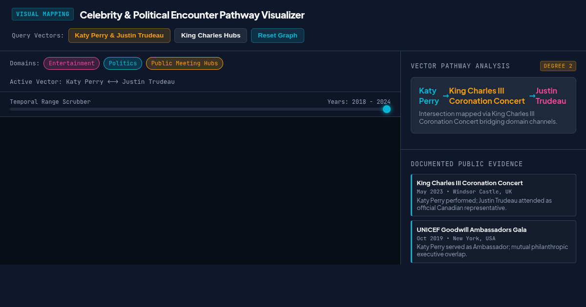 Celebrity & Political Encounter Pathway Visualizer preview