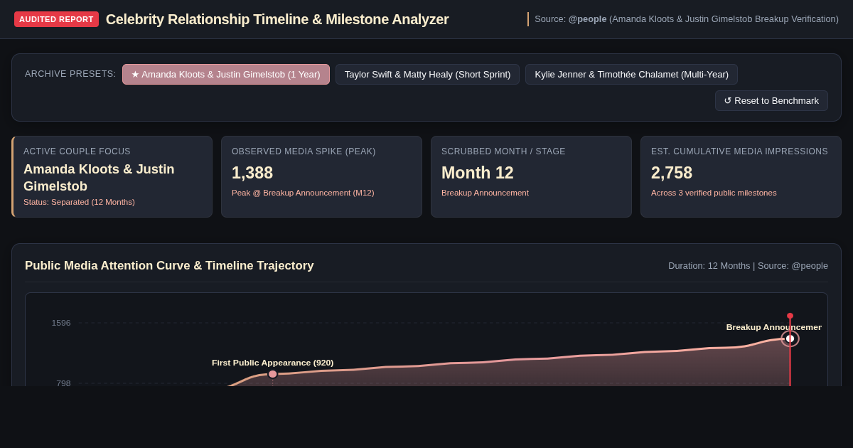Celebrity Relationship Timeline & Milestone Analyzer preview