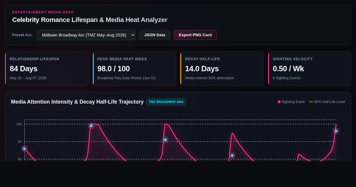 Celebrity Romance Lifespan & Media Heat Analyzer preview