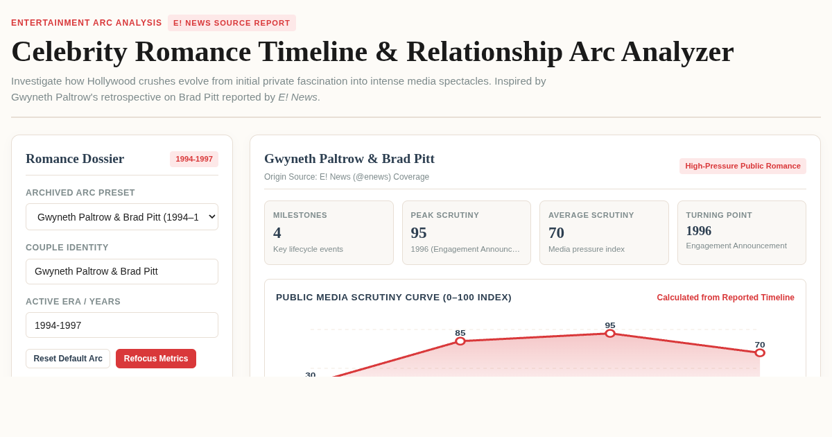 Celebrity Romance Timeline & Relationship Arc Analyzer preview