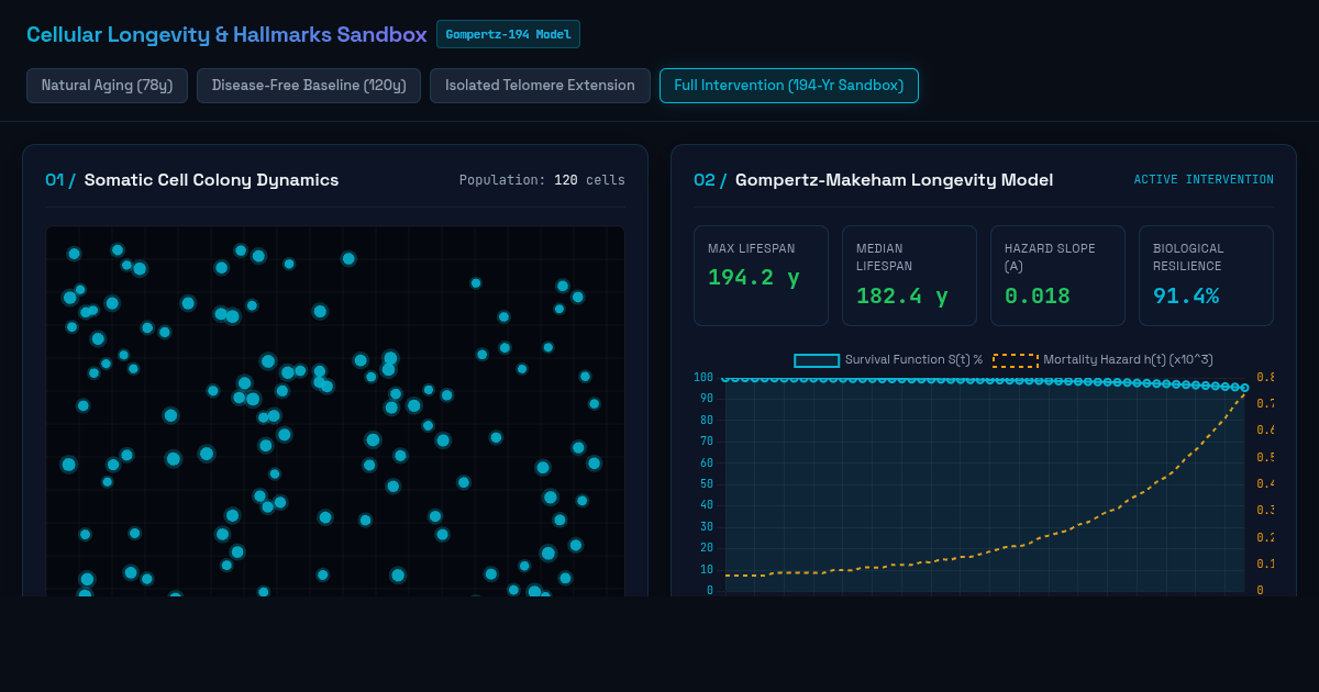 Cellular Longevity & Hallmarks Sandbox | Gompertz Lifespan Model preview