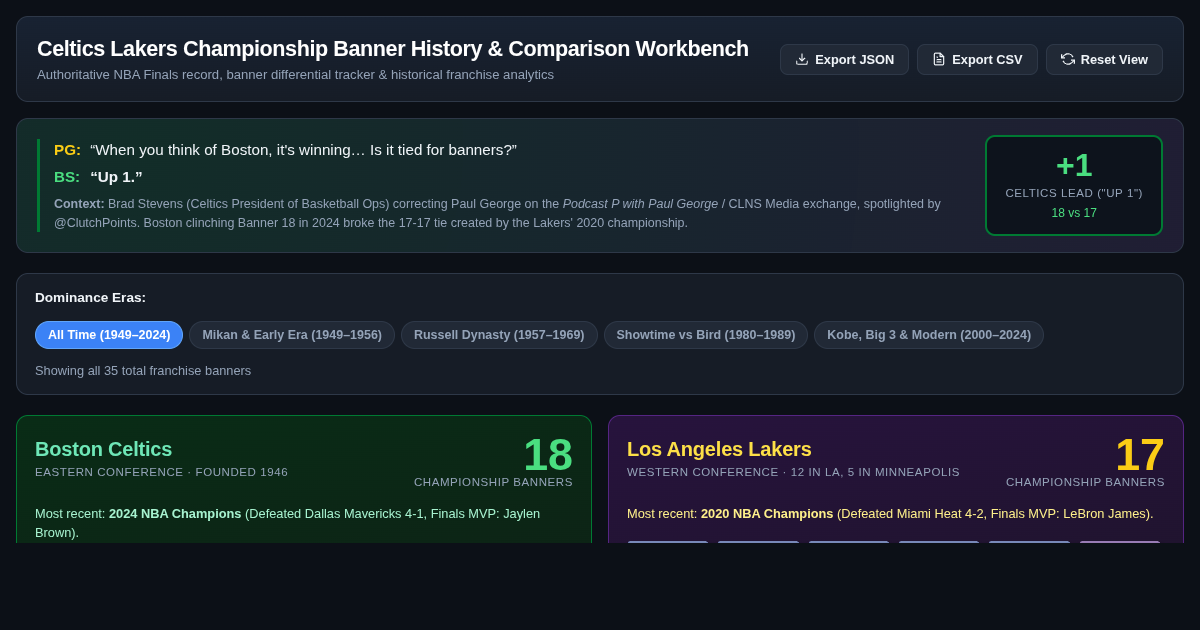 Celtics Lakers Championship Banner History & Comparison Workbench preview