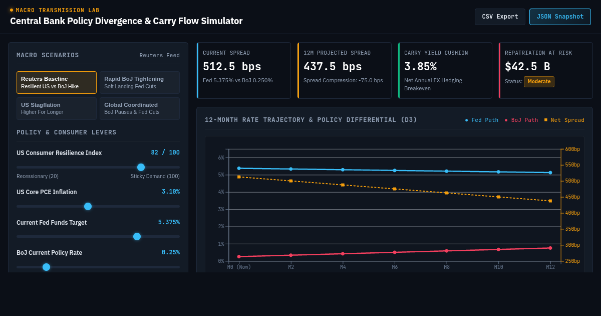 Central Bank Policy Divergence & Carry Flow Simulator preview