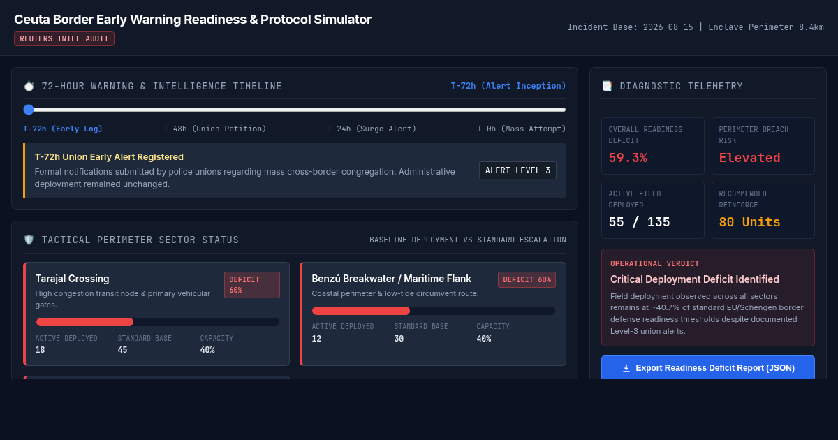Ceuta Border Early Warning Readiness Simulator preview