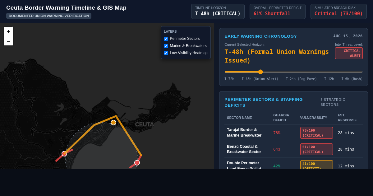 Ceuta Border Warning Timeline & Resource Allocation Map preview