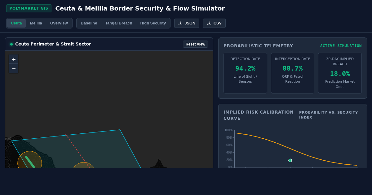 Ceuta & Melilla Border Security & Flow Simulator preview