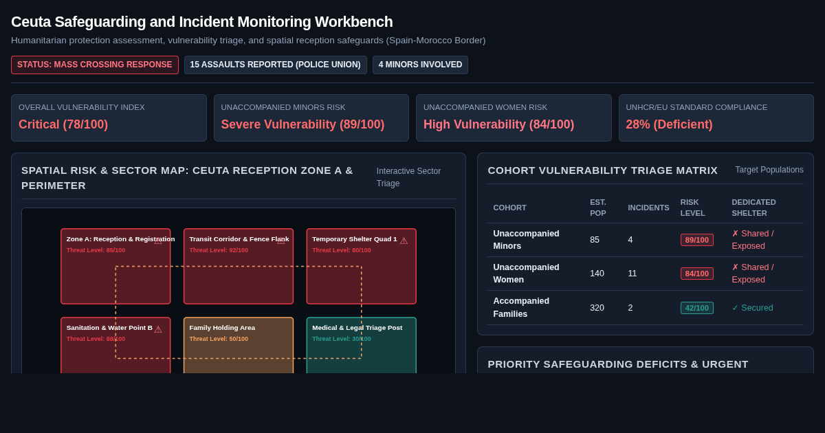 Ceuta Safeguarding and Incident Monitoring Workbench preview