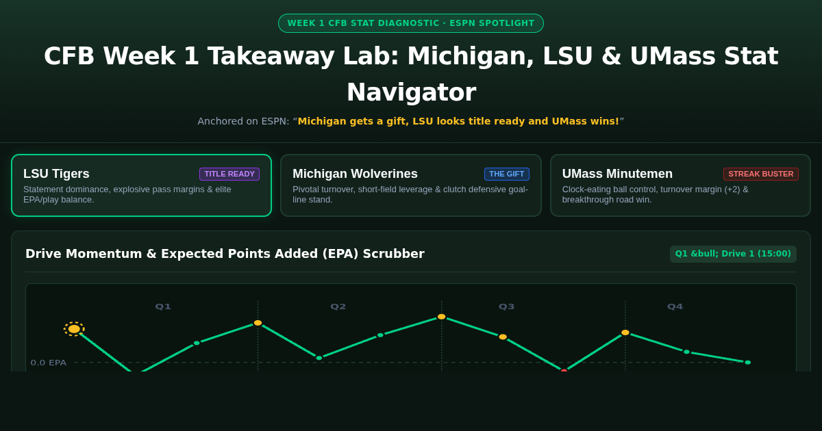 CFB Week 1 Takeaway Lab: Michigan, LSU & UMass Stat Navigator preview