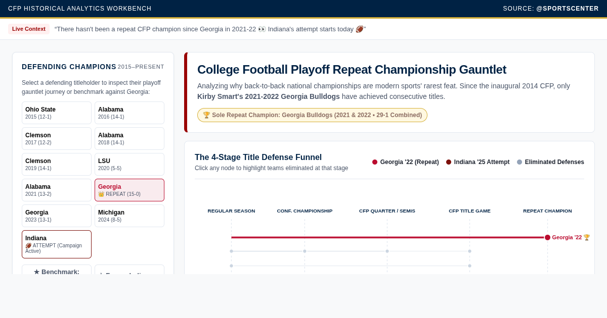 CFP Repeat Champions: Gauntlet & Defense Analyzer preview