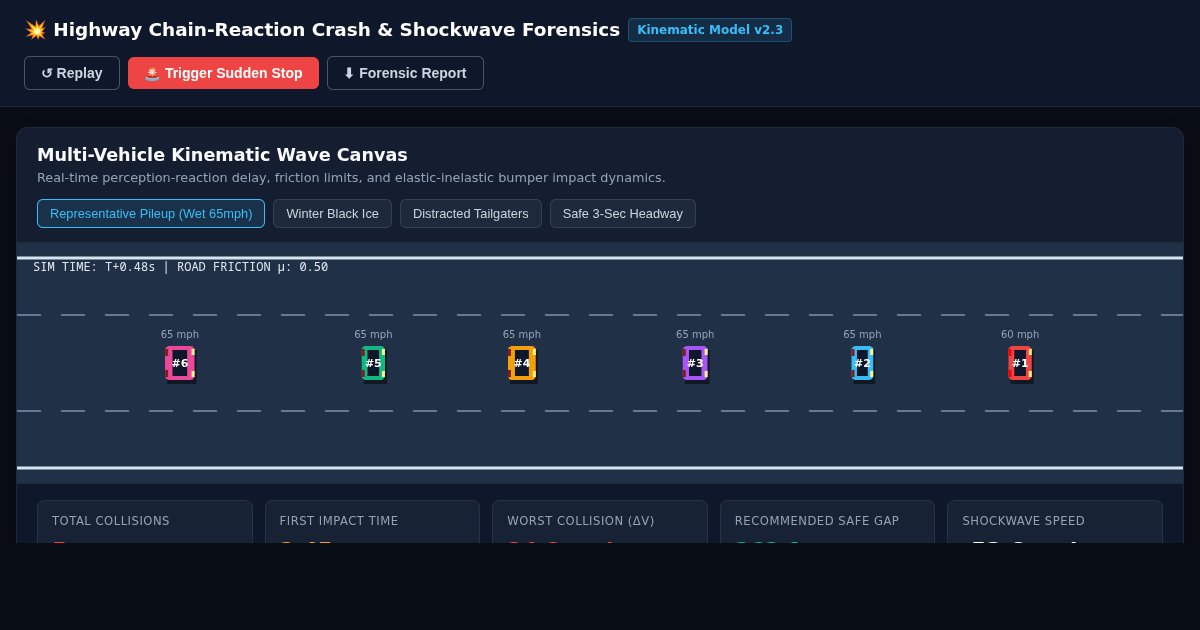 Chain-Reaction Crash Dynamics & Highway Shockwave Forensics preview