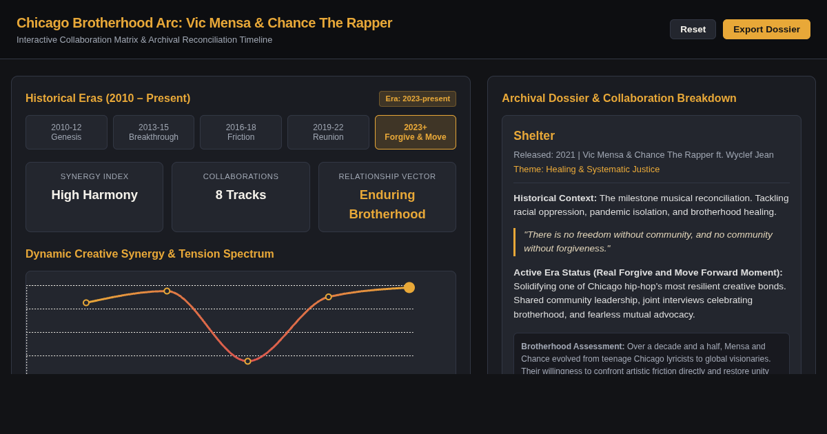 Vic Mensa & Chance The Rapper: Brotherhood Arc & Collaboration Archive preview