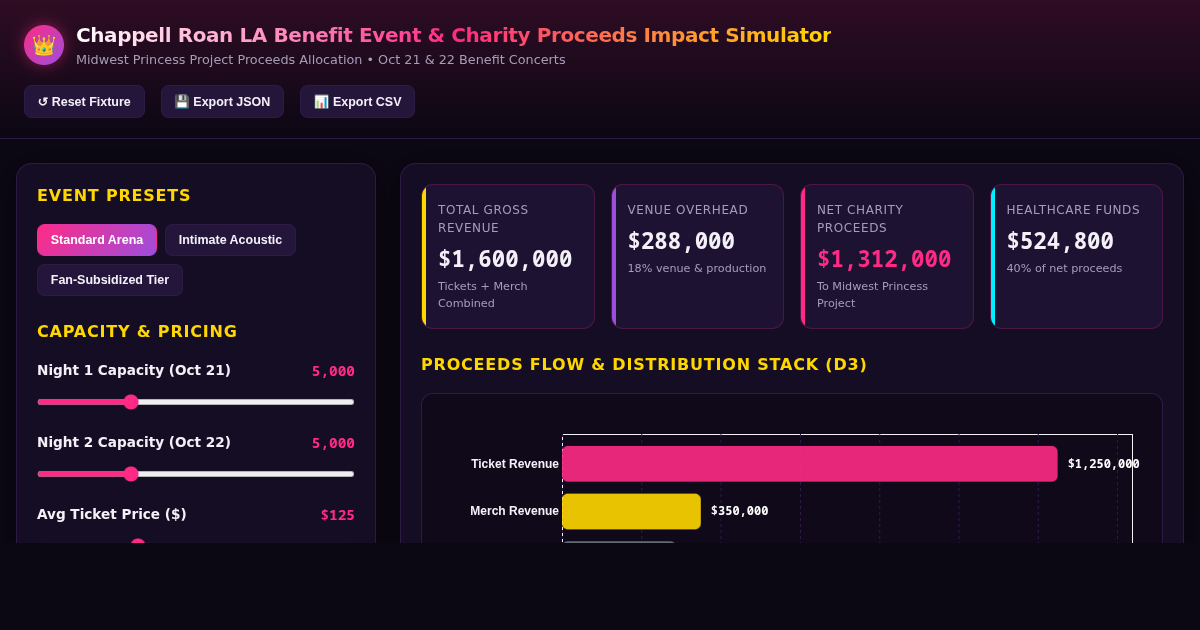 Chappell Roan LA Benefit Event & Charity Proceeds Impact Simulator preview