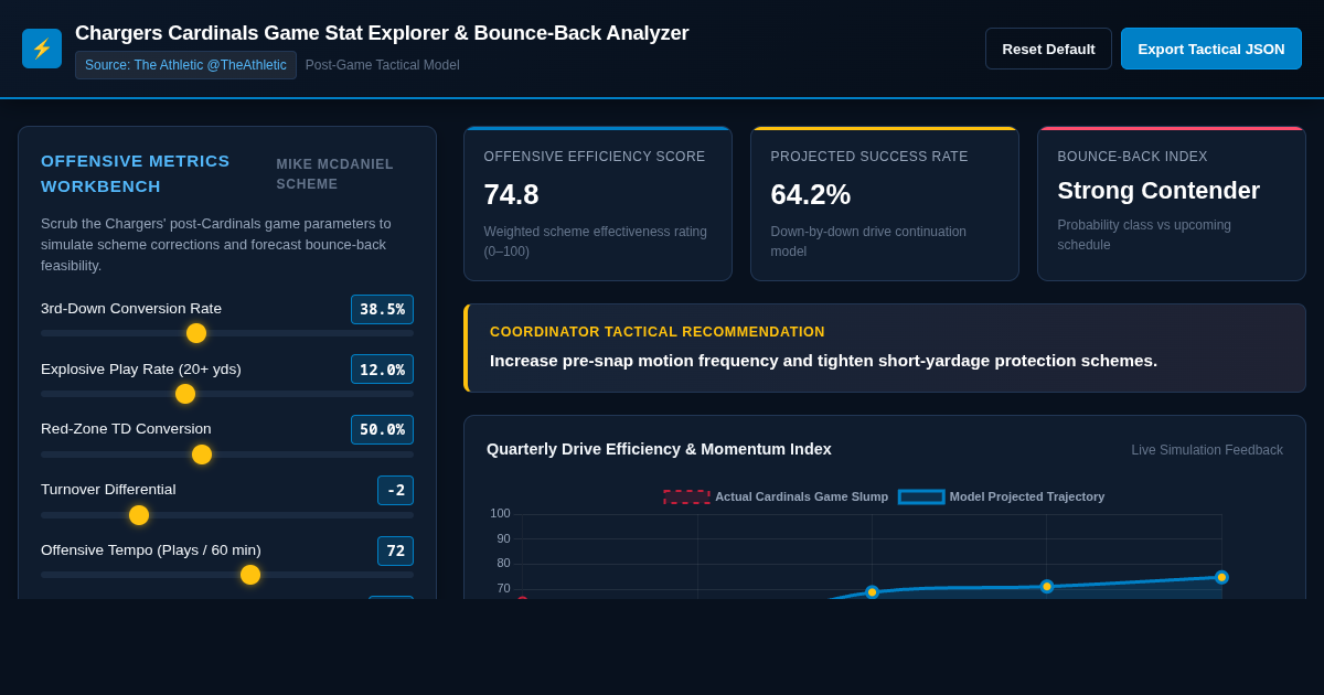 Chargers Cardinals Game Stat Explorer & Bounce-Back Analyzer preview