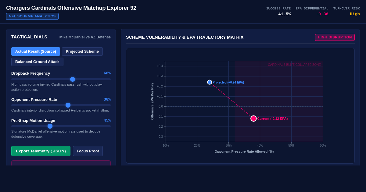 Chargers Cardinals Offensive Matchup Explorer 92 preview