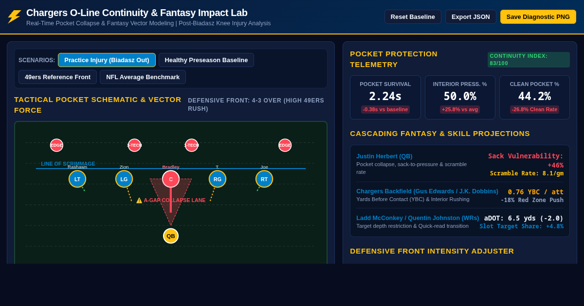 Chargers O-Line Continuity & Fantasy Impact Lab preview