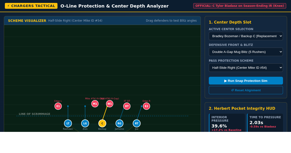 Chargers O-Line Protection & Center Depth Analyzer preview