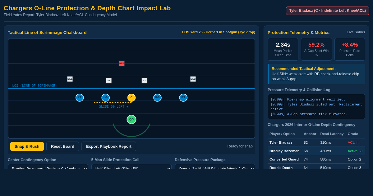 Chargers O-Line Protection & Depth Chart Impact Lab preview