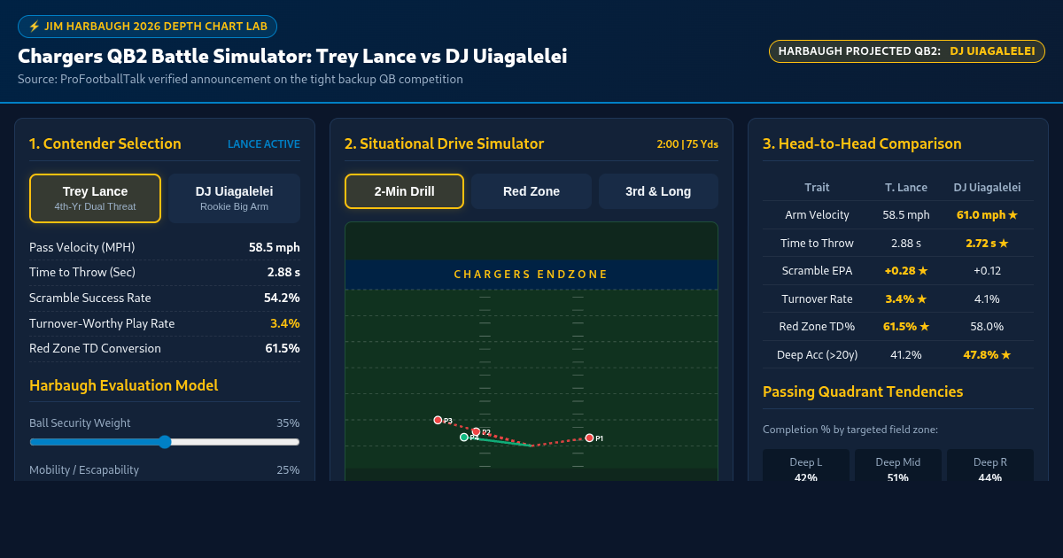 Chargers QB2 Battle Simulator: Trey Lance vs DJ Uiagalelei preview