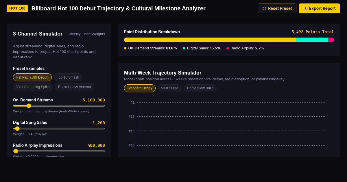 Billboard Hot 100 Debut Trajectory & Cultural Milestone Analyzer preview