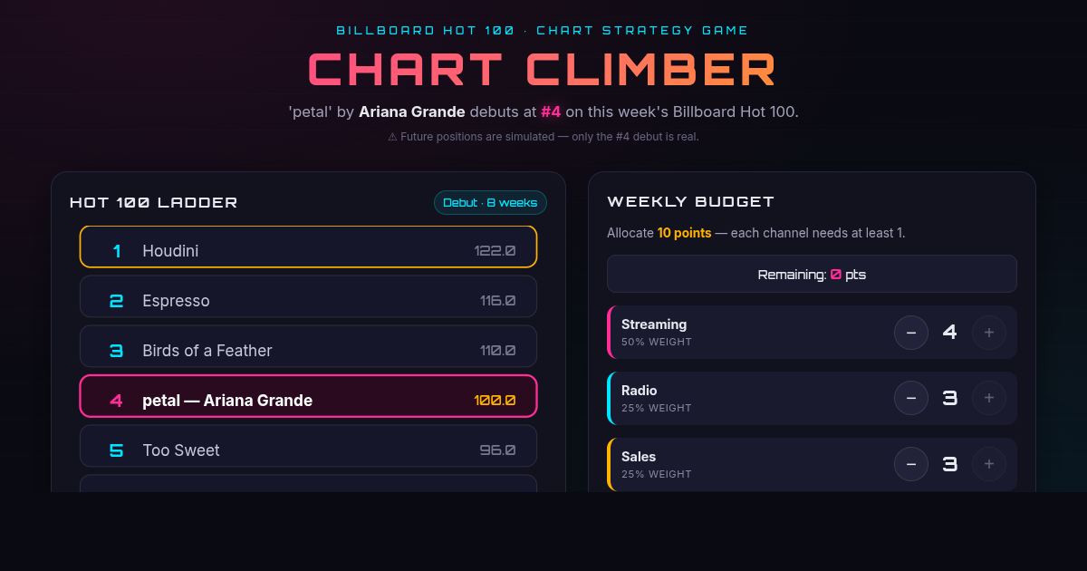 Chart Climber: petal's Road to #1 preview
