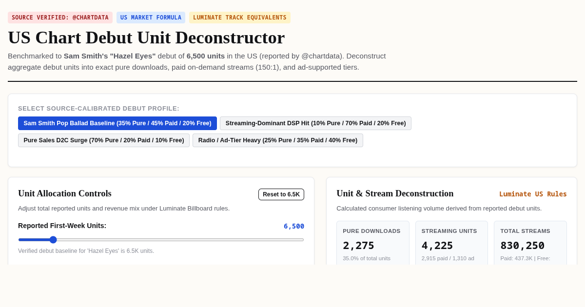 US Chart Debut Unit Deconstructor: Sam Smith 'Hazel Eyes' First-Week Benchmark preview