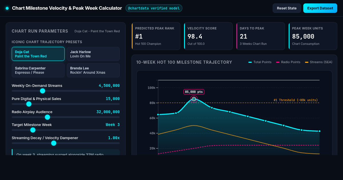 Chart Milestone Velocity & Peak Week Calculator preview