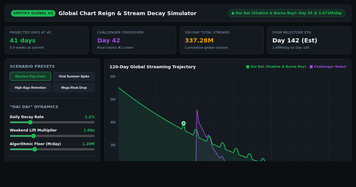 Global Chart Reign & Stream Decay Simulator | Dai Dai Tracker preview