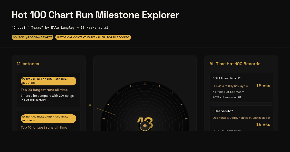 Hot 100 Chart Run Milestone Explorer preview