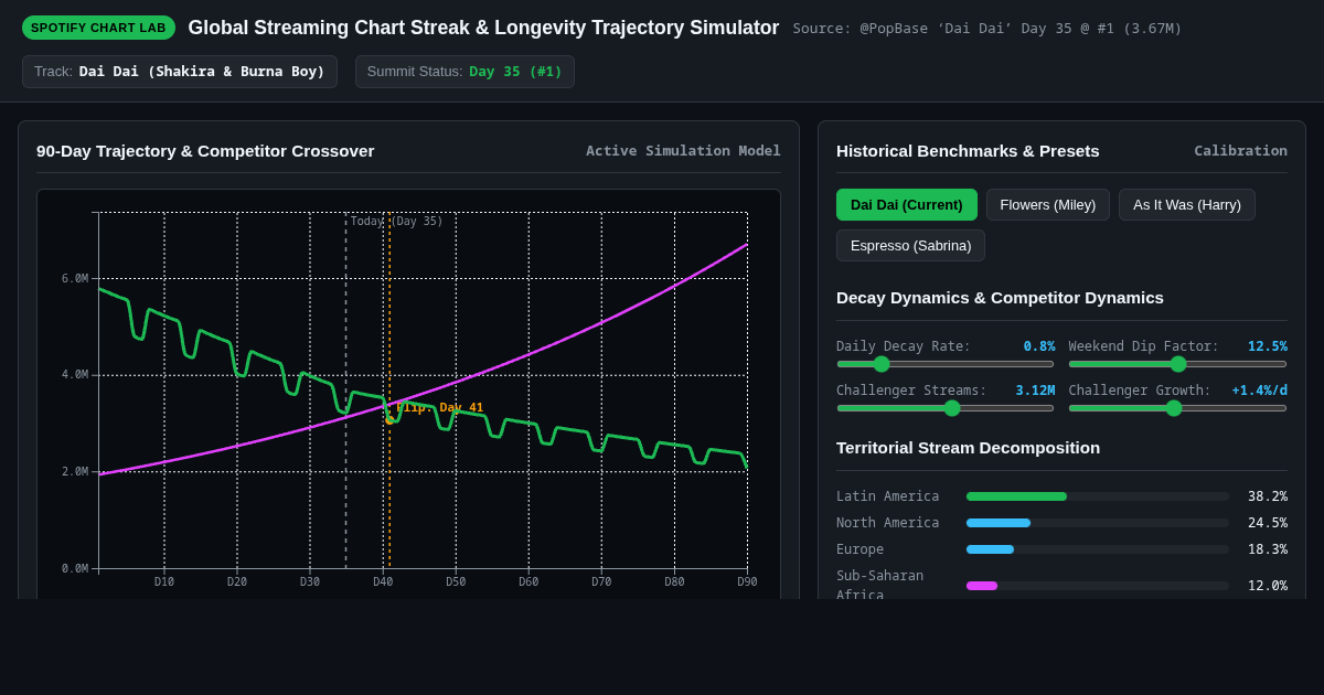 Global Streaming Chart Streak & Longevity Trajectory Simulator preview