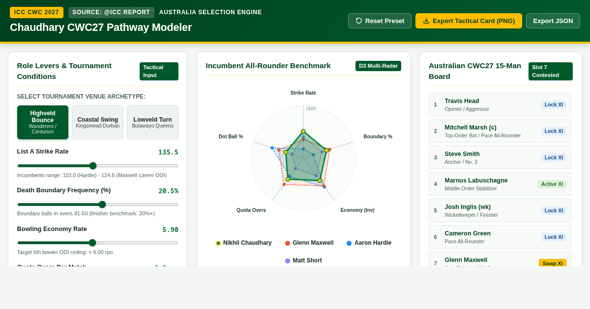 Chaudhary CWC27 Pathway Modeler | Australia Tactical Squad Selection preview