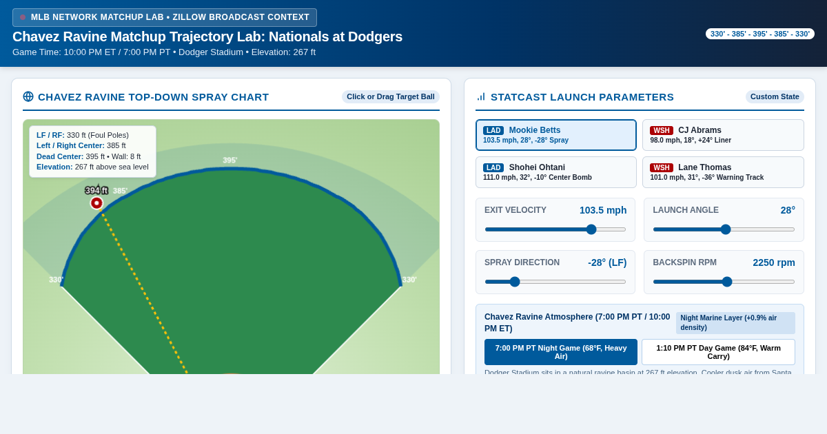 Chavez Ravine Matchup Trajectory Lab: Nationals at Dodgers preview