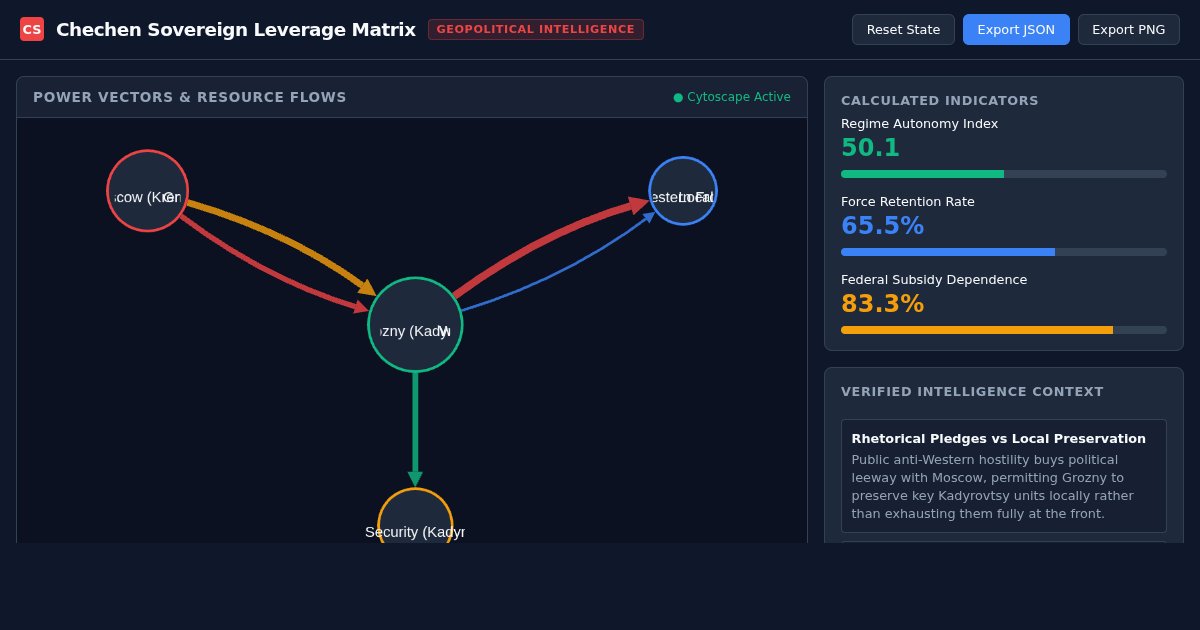 Chechen Sovereign Leverage Matrix preview