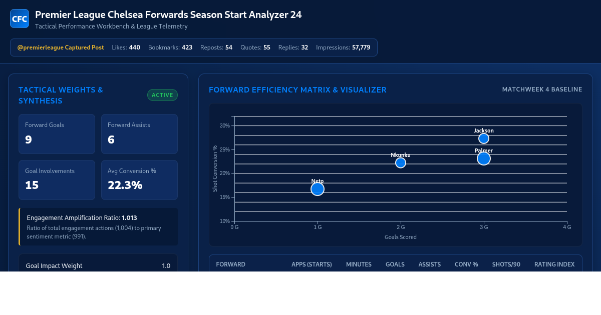 Premier League Chelsea Forwards Season Start Analyzer 24 preview