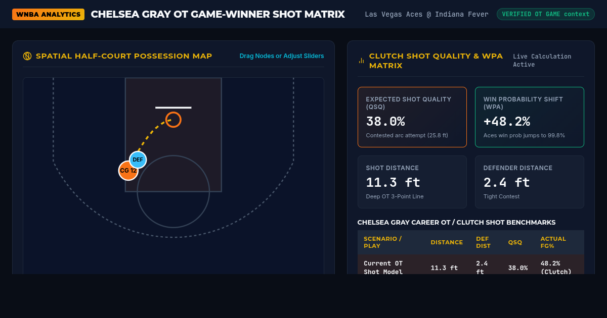 Chelsea Gray OT Game-Winner Shot Matrix & Clutch Breakdown preview
