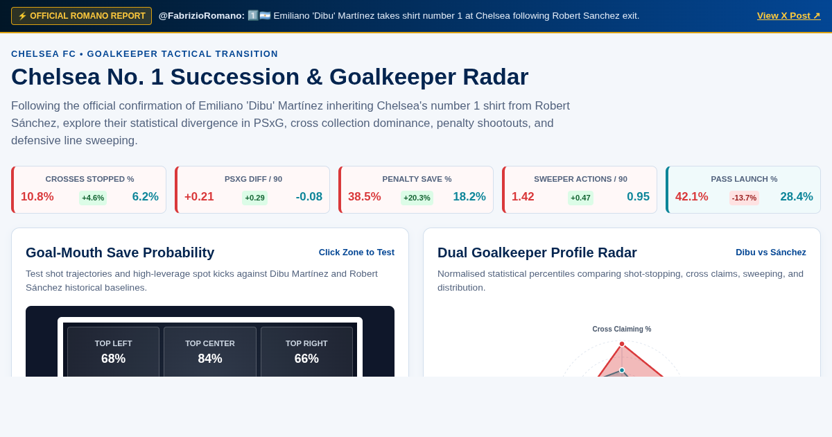 Chelsea No. 1 Succession & Goalkeeper Radar | Dibu Martínez vs Robert Sánchez preview