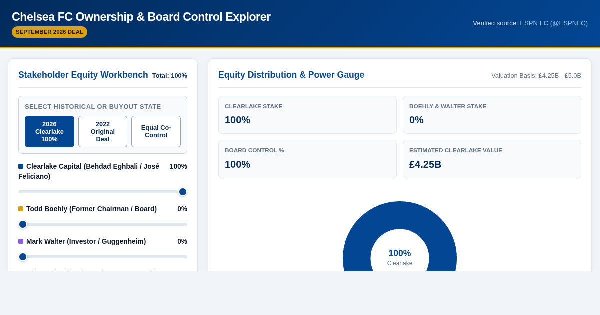 Chelsea FC Ownership Stake Transfer & Club Control Explorer preview