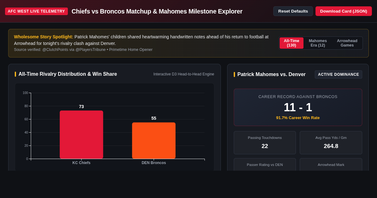 Chiefs vs Broncos Matchup & Mahomes Milestone Explorer preview