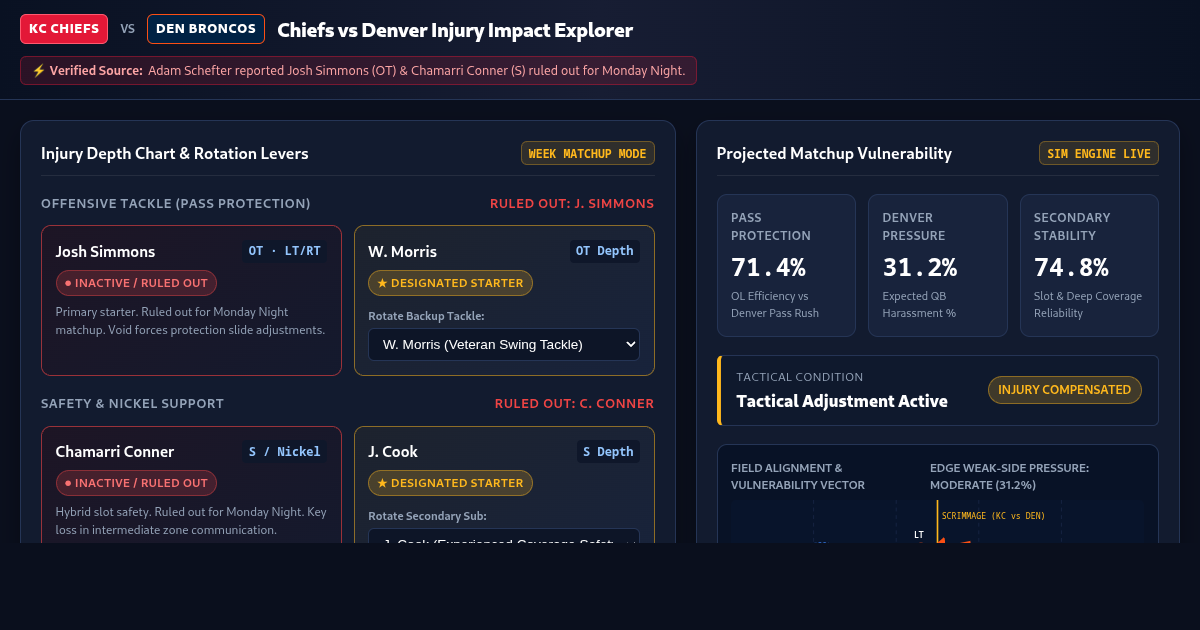 Chiefs vs Denver Injury Impact Explorer | Tactical Matchup Simulator preview