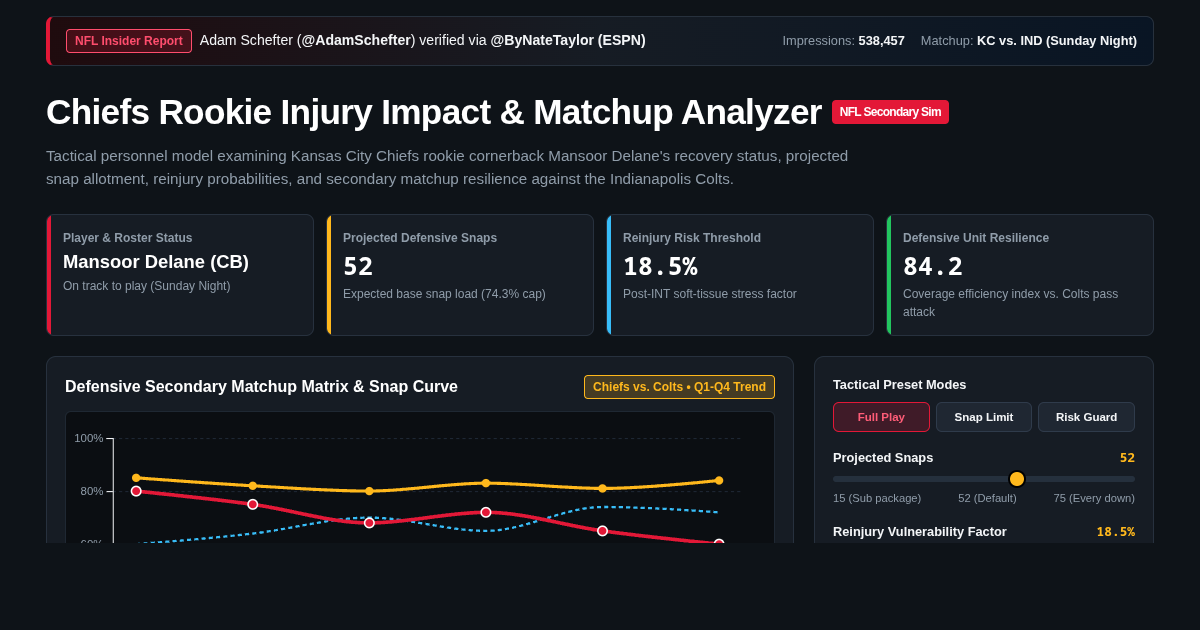Chiefs Rookie Injury Impact & Matchup Analyzer | Mansoor Delane vs Colts preview