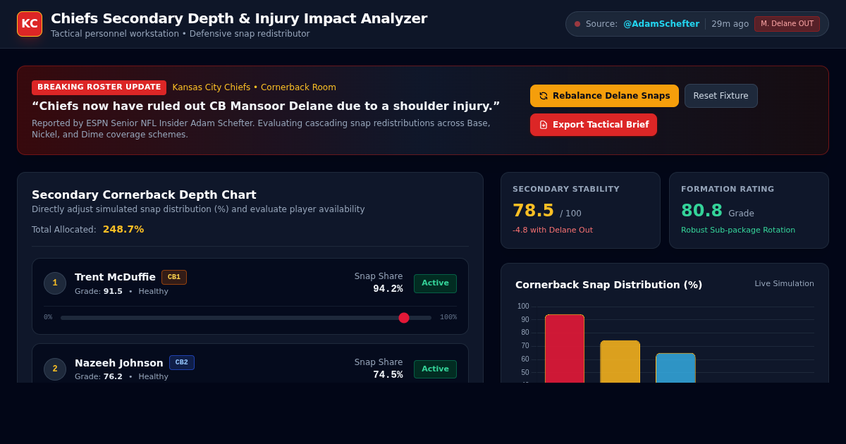 Chiefs Secondary Depth & Injury Impact Analyzer preview