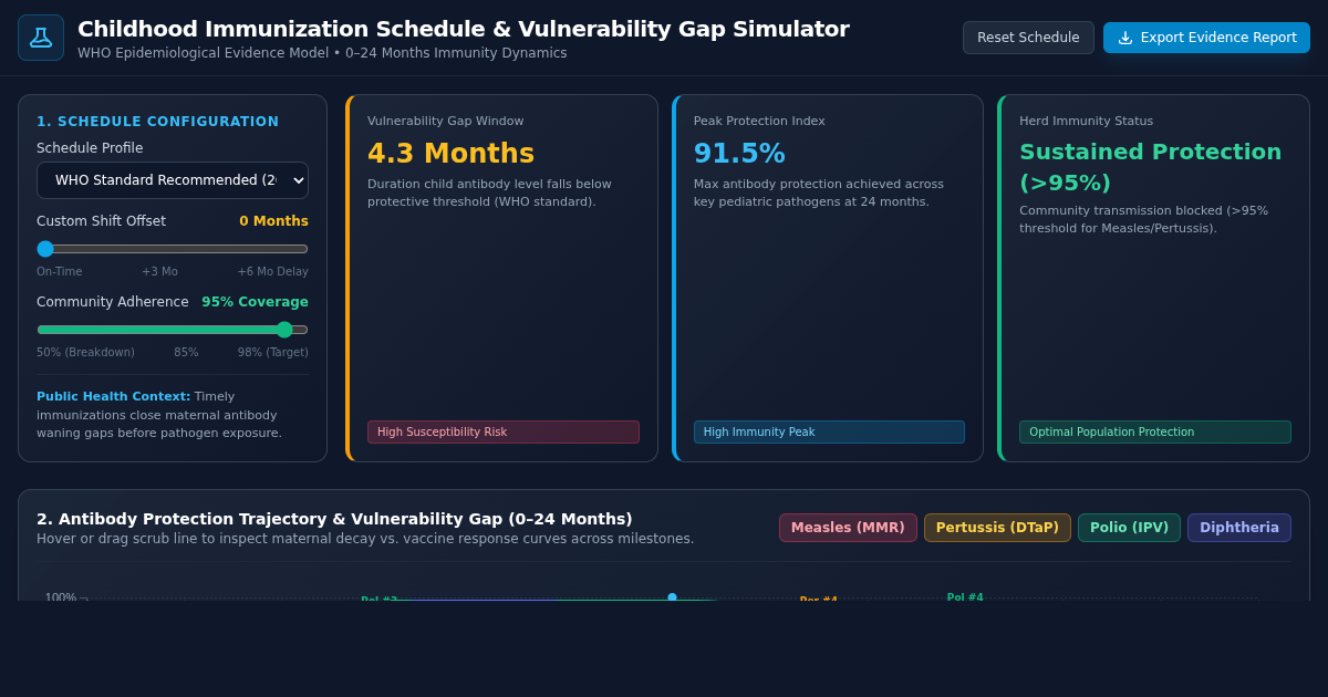 Childhood Immunization Schedule & Vulnerability Gap Simulator preview