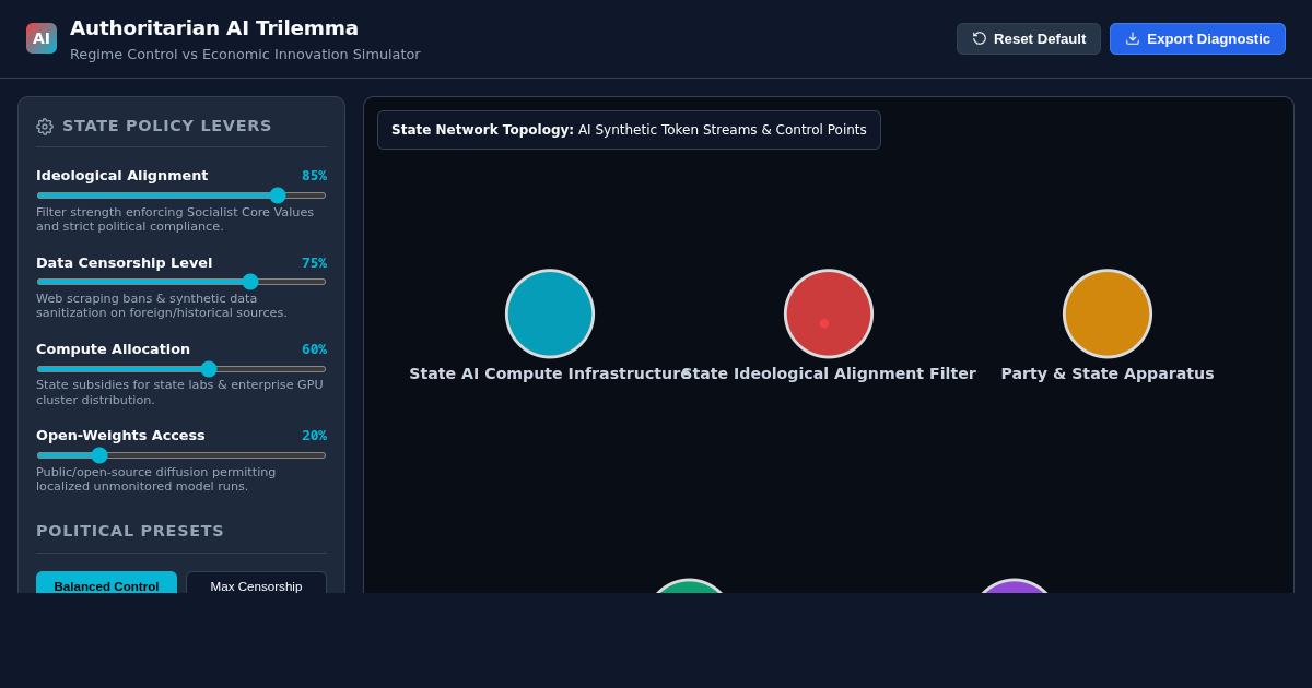 Authoritarian AI Trilemma: Regime Control vs Innovation Simulator preview