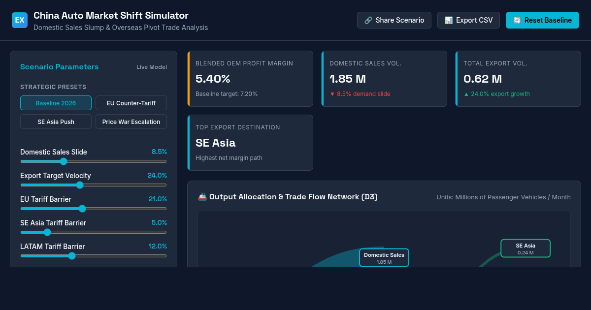 China Auto Market Shift & Overseas Export Simulator preview