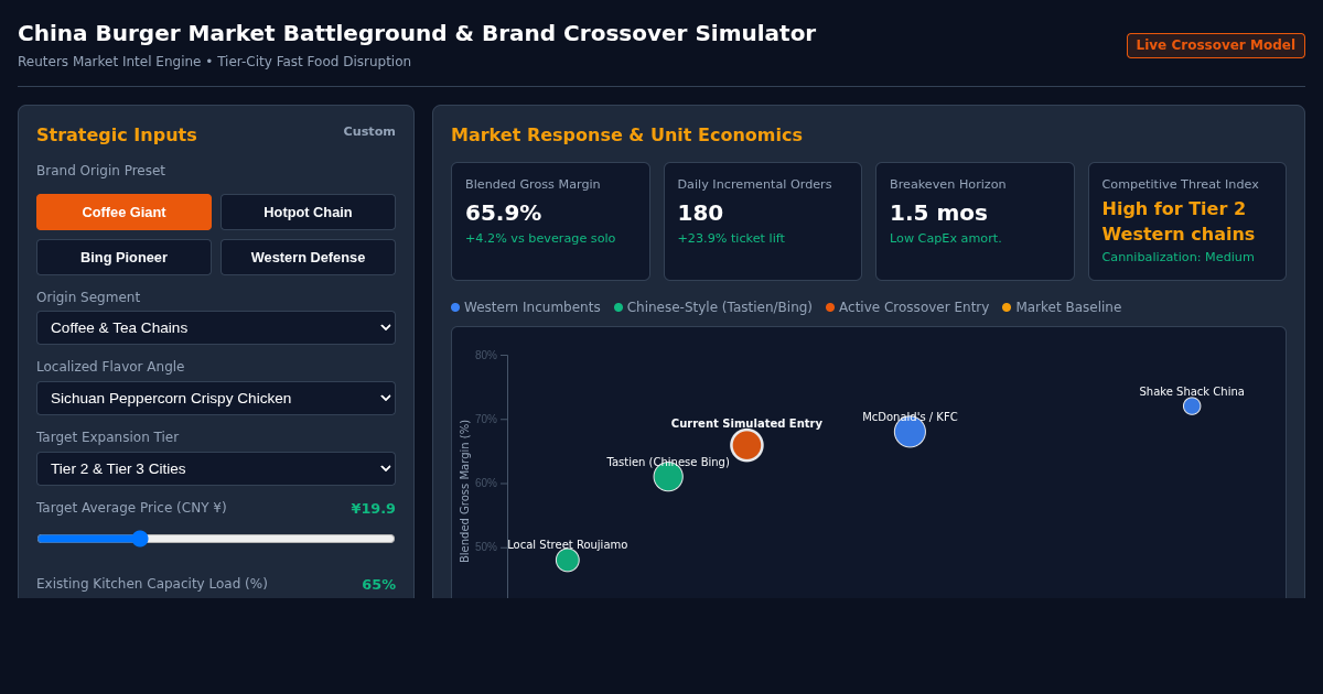 China Burger Market Battleground & Brand Crossover Simulator preview