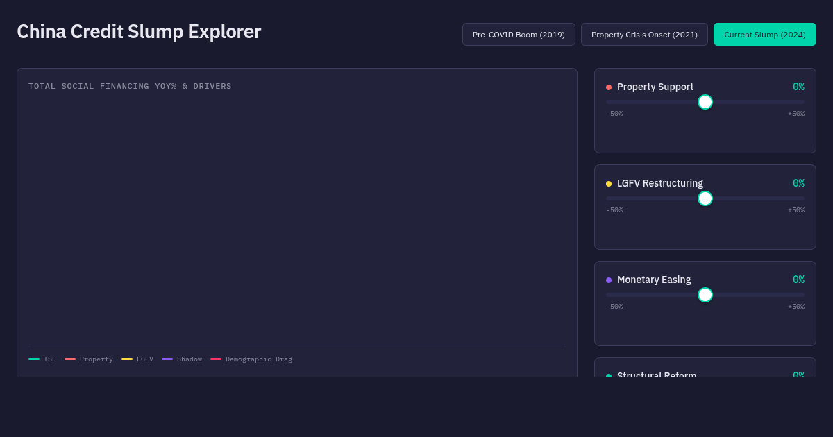 China Credit Slump Explorer — Interactive TSF & Policy Lever Tool preview