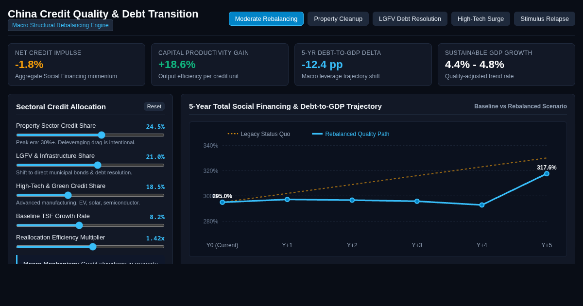 China Credit Quality & Debt Transition Simulator preview
