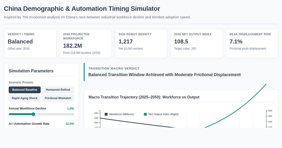 China Demographic & Automation Timing Simulator preview