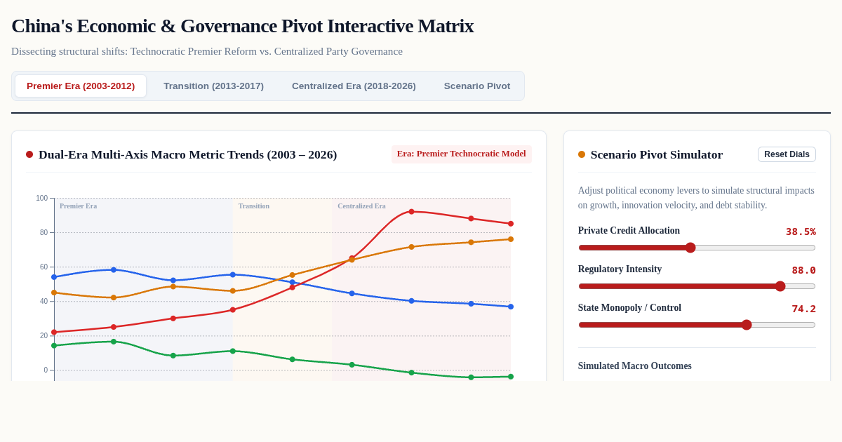 China's Economic & Governance Pivot Interactive Matrix preview