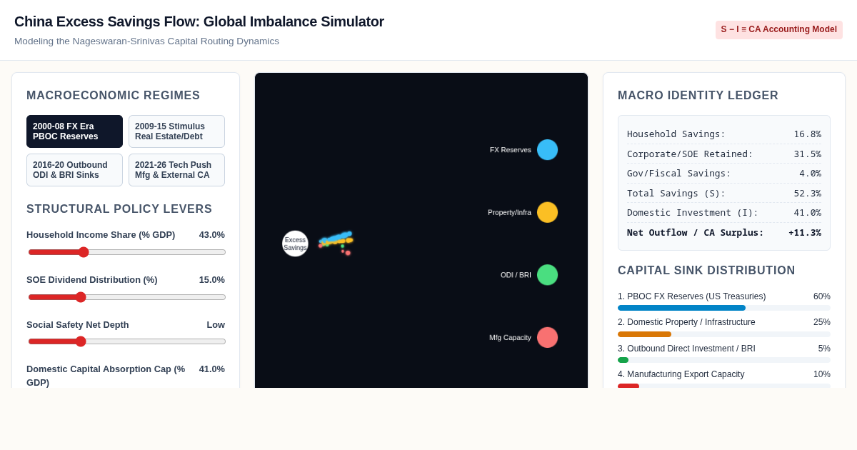 China Excess Savings Flow: Global Imbalance Simulator preview