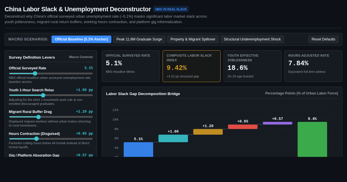 China Labor Slack & Unemployment Metric Deconstructor preview